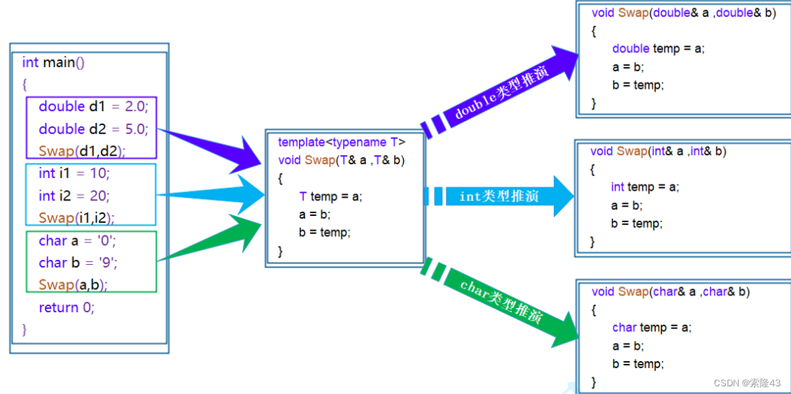 C++模板初阶(个人笔记)