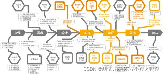 OWASP SAMM 软件保障成熟度模型