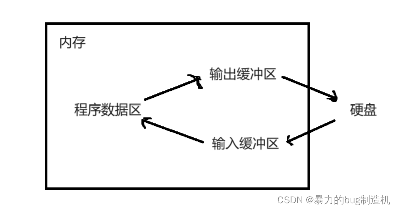 关于文件操作---C语言