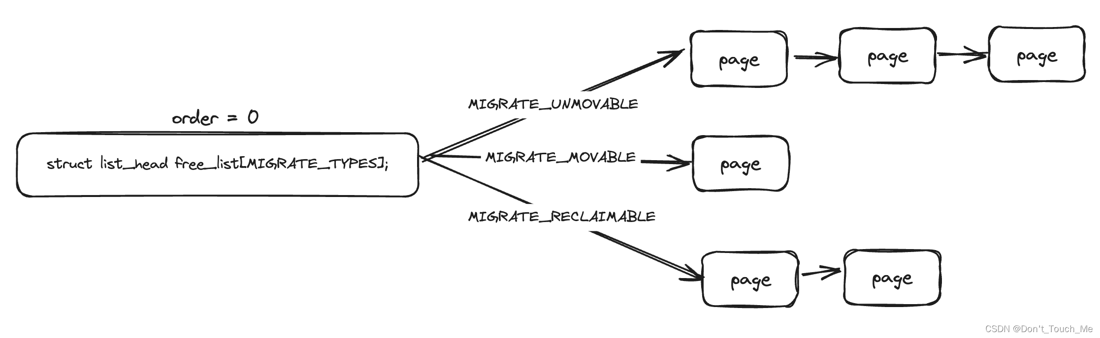 Linux migrate_type初步探索