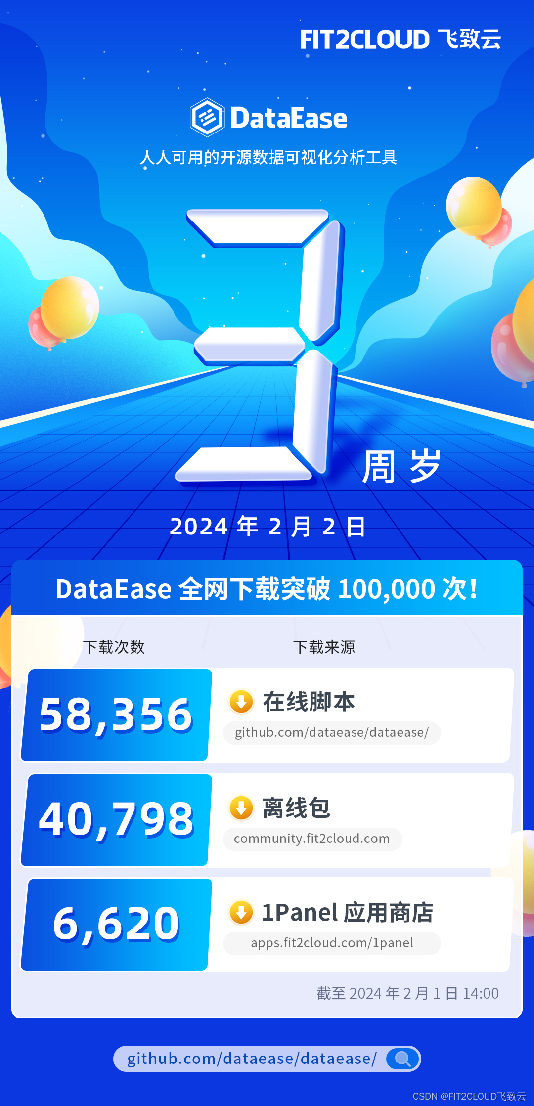 DataEase开源项目三周岁生日快乐！全网下载超过100,000次！