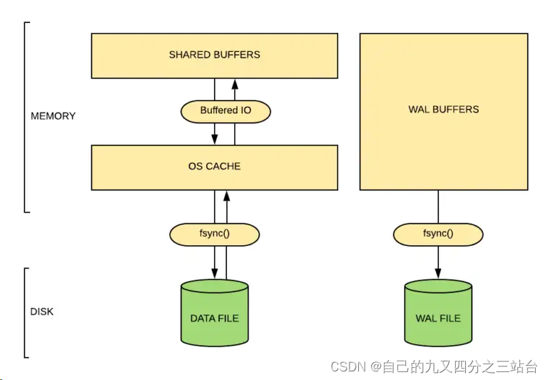 postgresql-shared_buffers参数详解