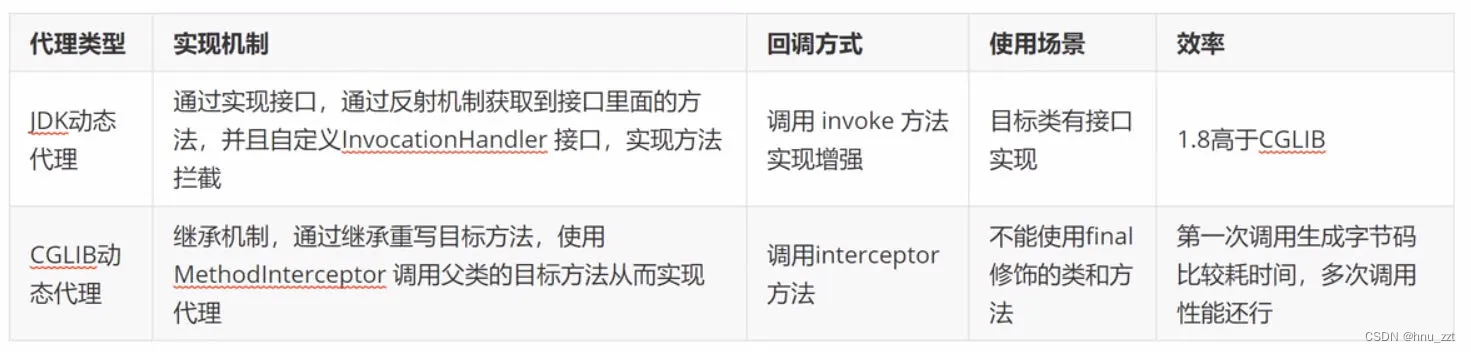 动态代理原理- JDK动态代理、CGLIB动态代理