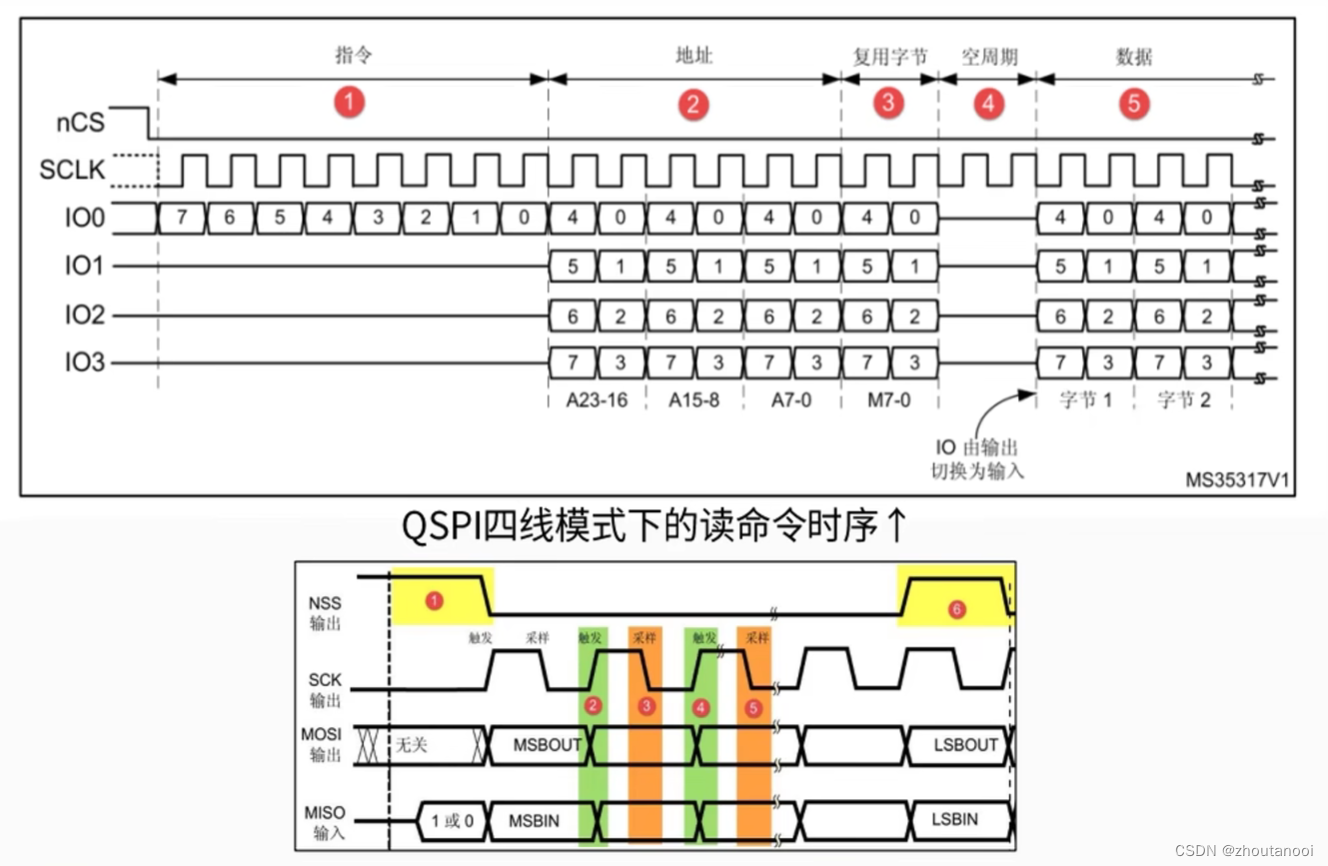 STM32之HAL开发——QSPI协议介绍