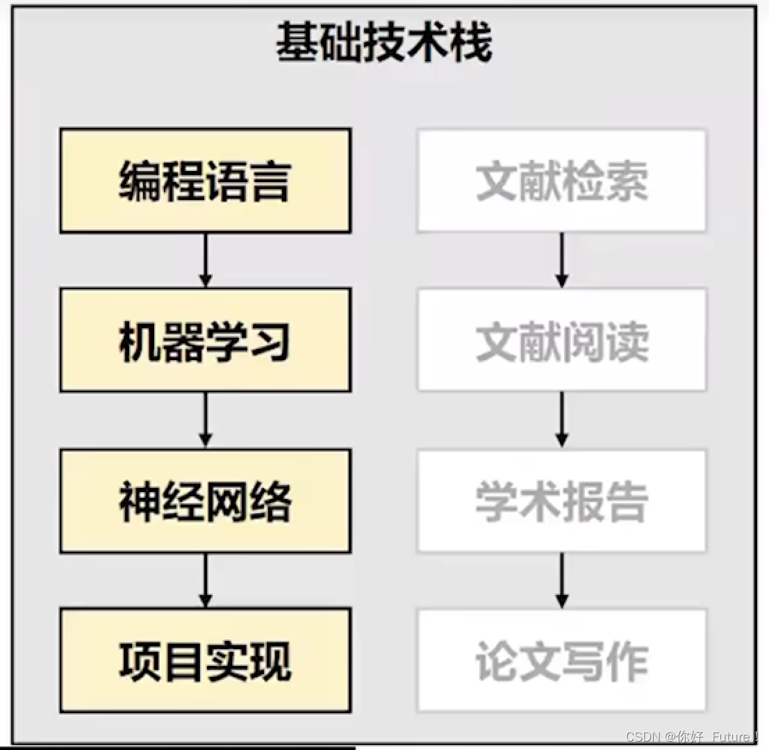 计算机研究生规划