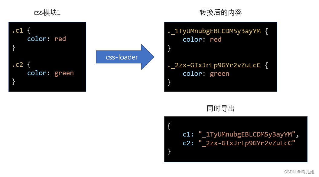 css的类名冲突--css module