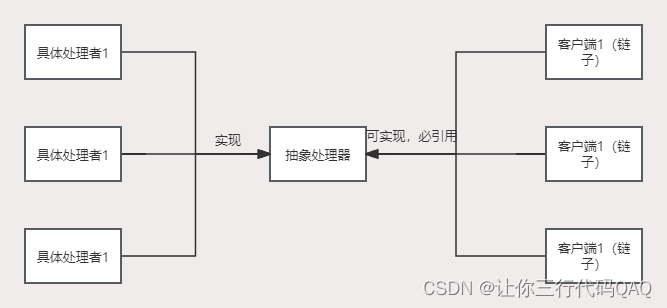 设计模式- 责任链模式Chain of Responsibility（行为型）