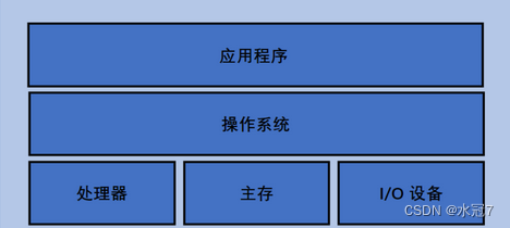 【JavaEE初阶 -- 计算机核心工作机制】