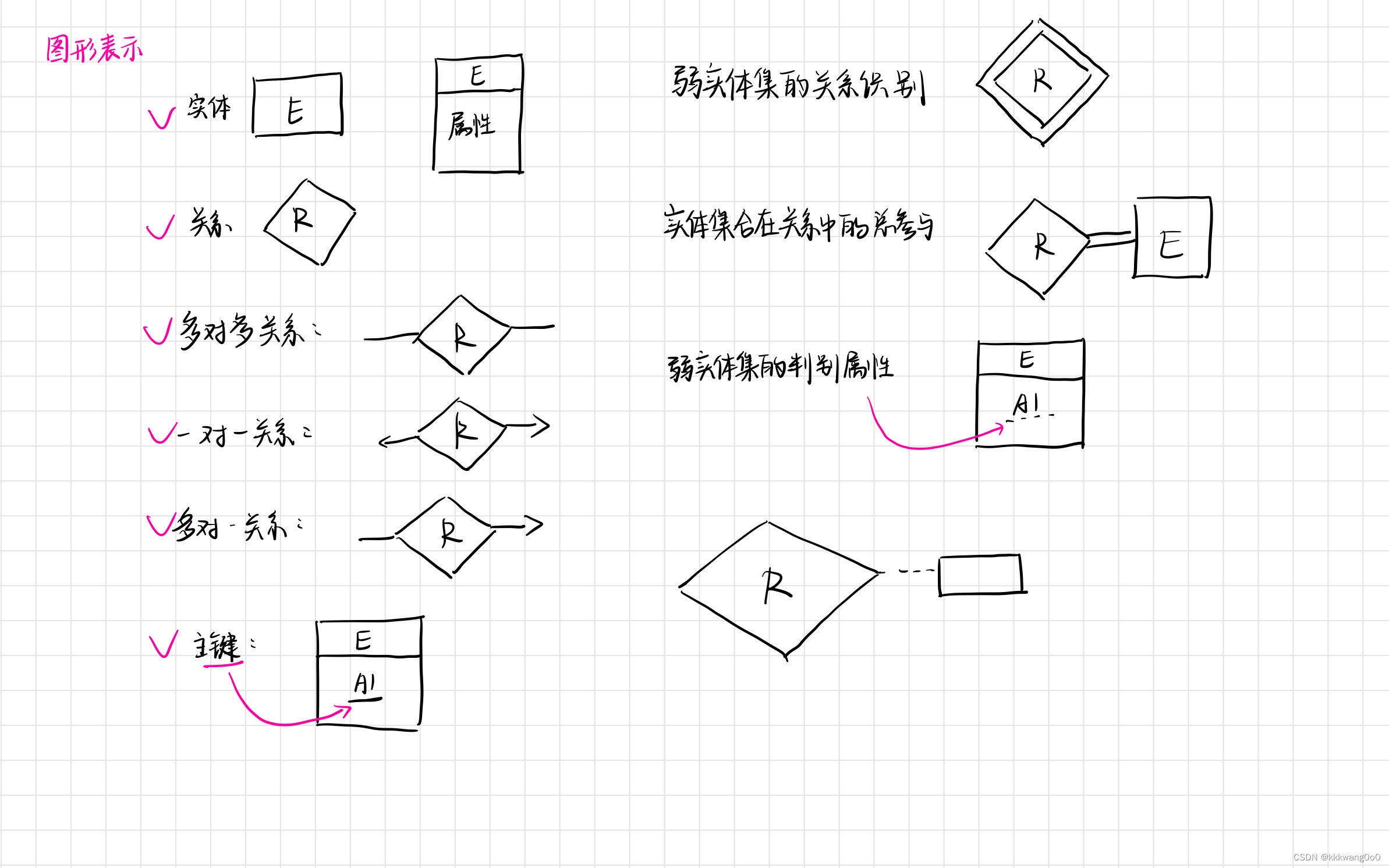 [数据库原理]数据库设计（er图）