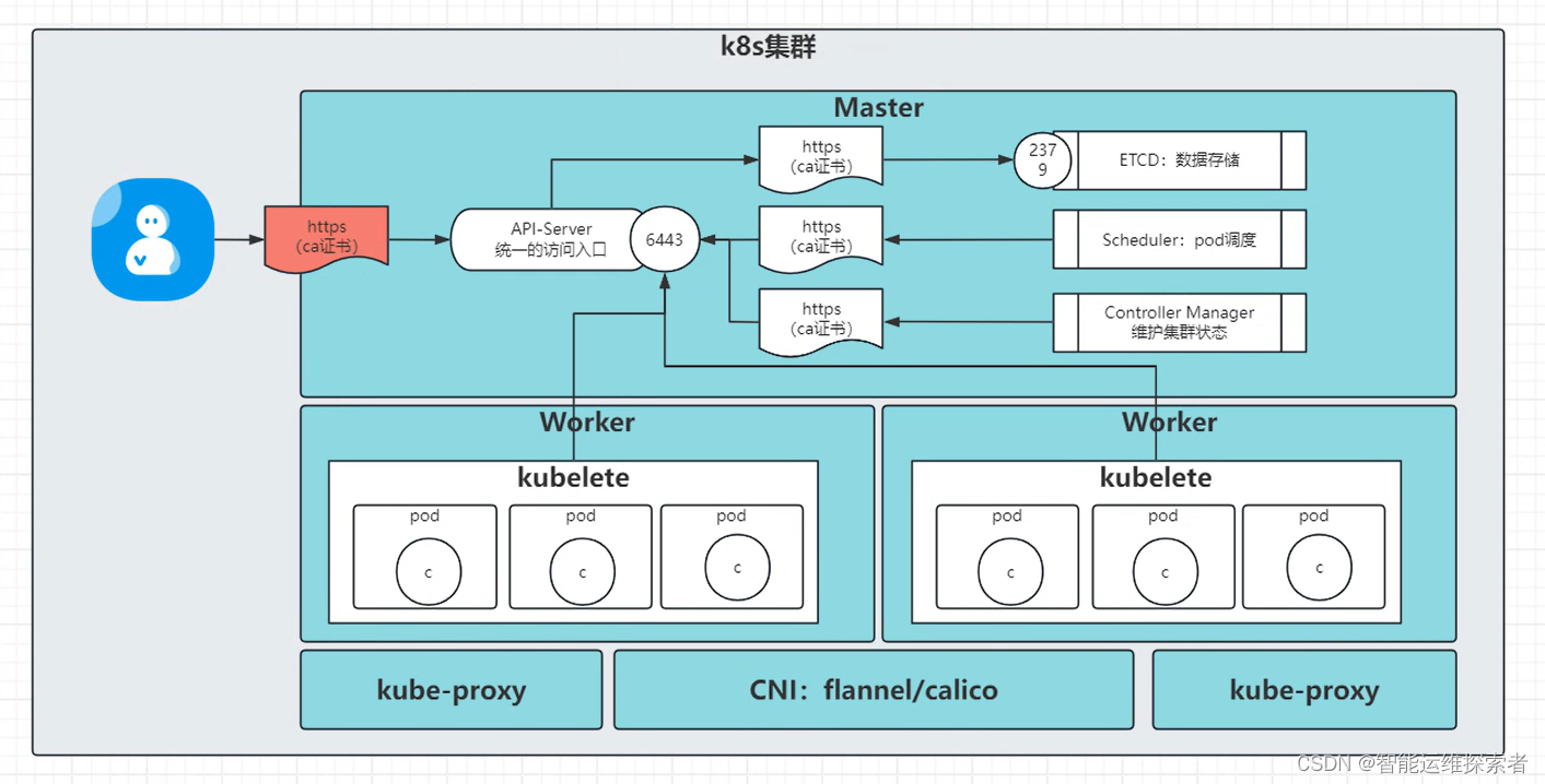 【云原生】Kubernetes----<span style='color:red;'>RBAC</span><span style='color:red;'>用户</span>资源权限