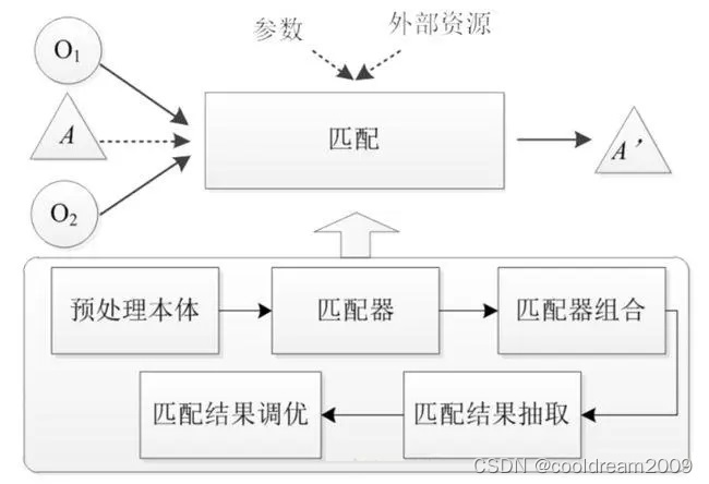 本体匹配方法概述