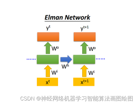 灰狼算法优化elman神经网络回归分析，GWO-ELMAN回归分析