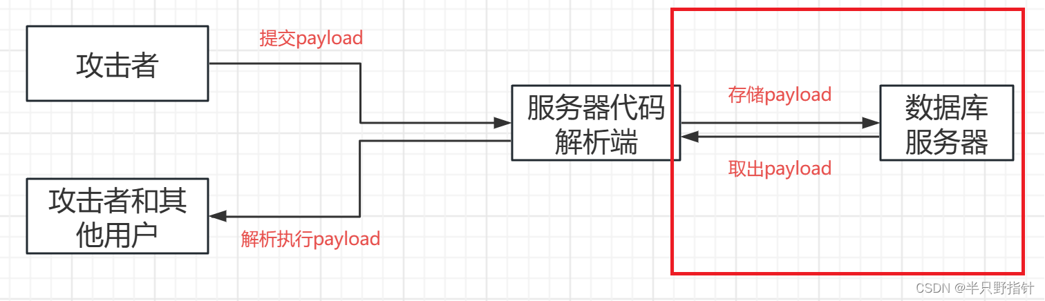 Web安全-浏览器安全策略及跨站脚本攻击与请求伪造漏洞原理