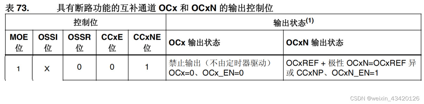 STM32F407-<span style='color:red;'>14</span>.3.<span style='color:red;'>10</span>-表73具有有断路功能的互补<span style='color:red;'>通道</span>OCx和OCxN的<span style='color:red;'>输出</span>控制<span style='color:red;'>位</span>-1x001