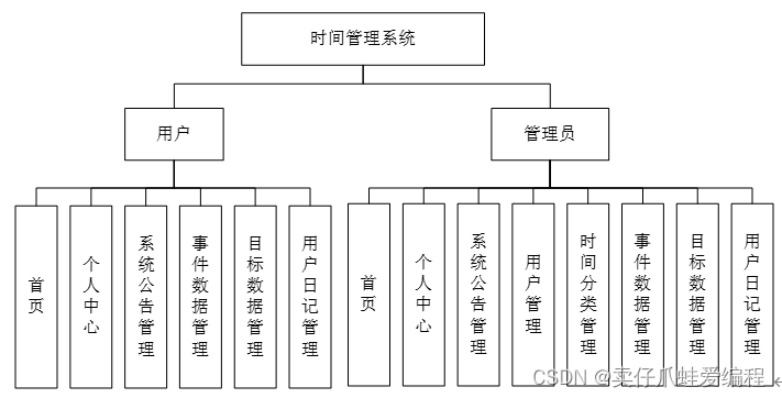 基于springboot+vue+Mysql的时间管理系统