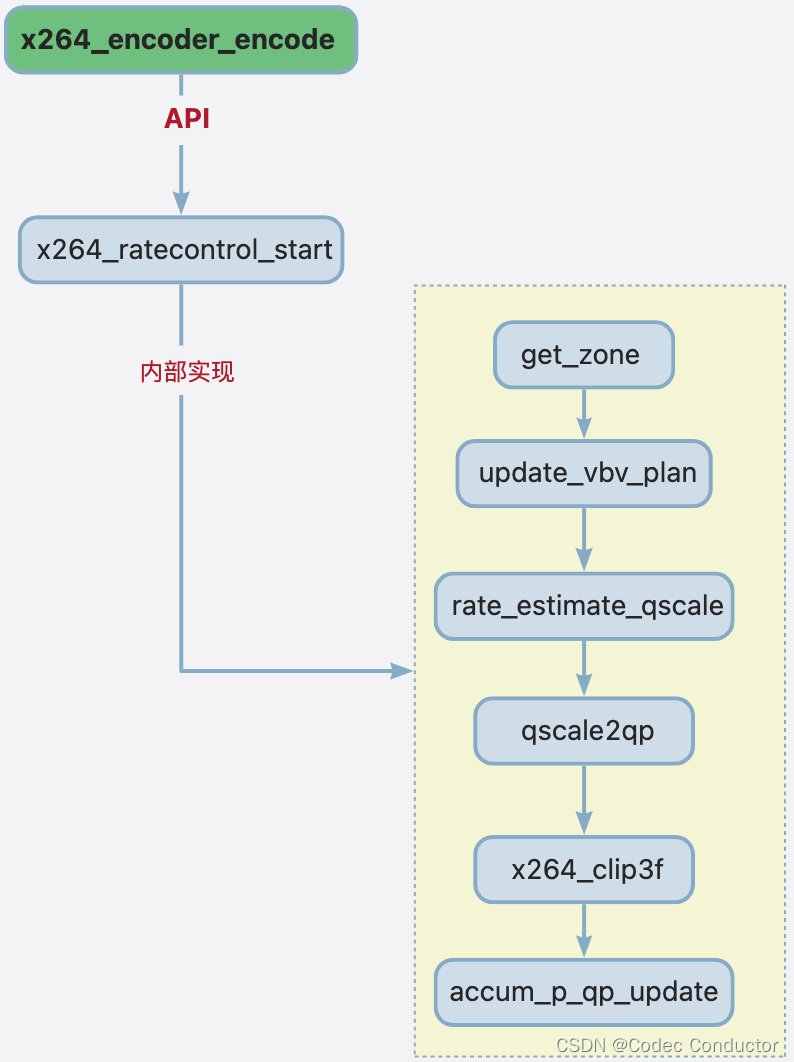 x264 码率控制原理：x264_ratecontrol_start 函数