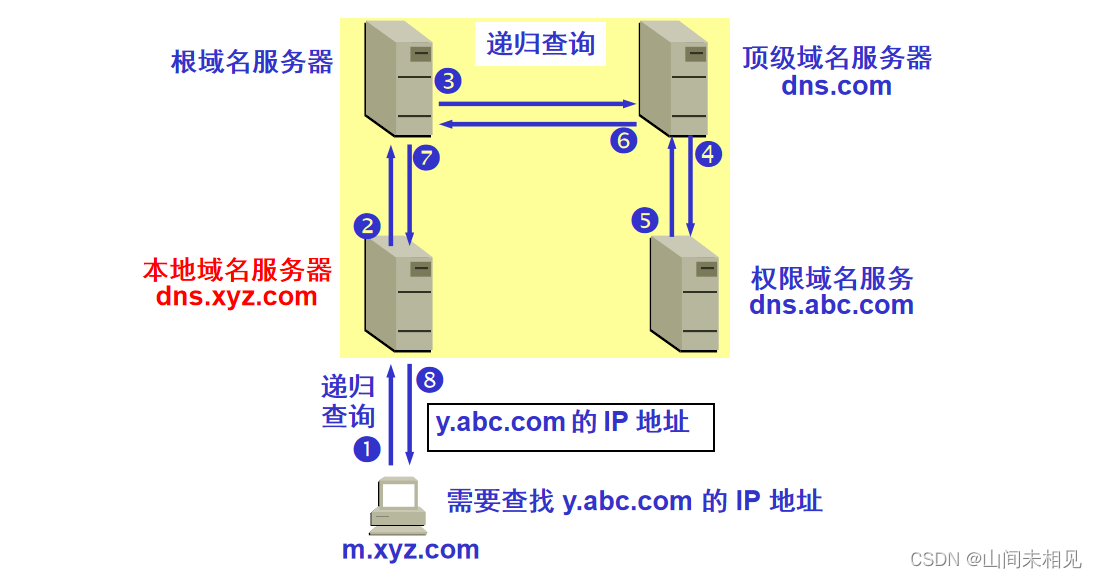 DNS 域名系统——应用层