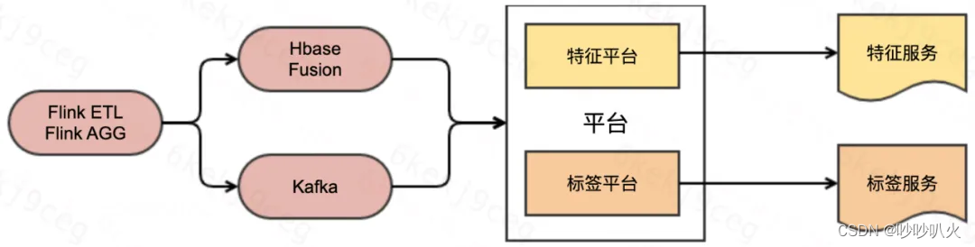 实时数仓建设实践——滴滴实时数据链路组件的选型