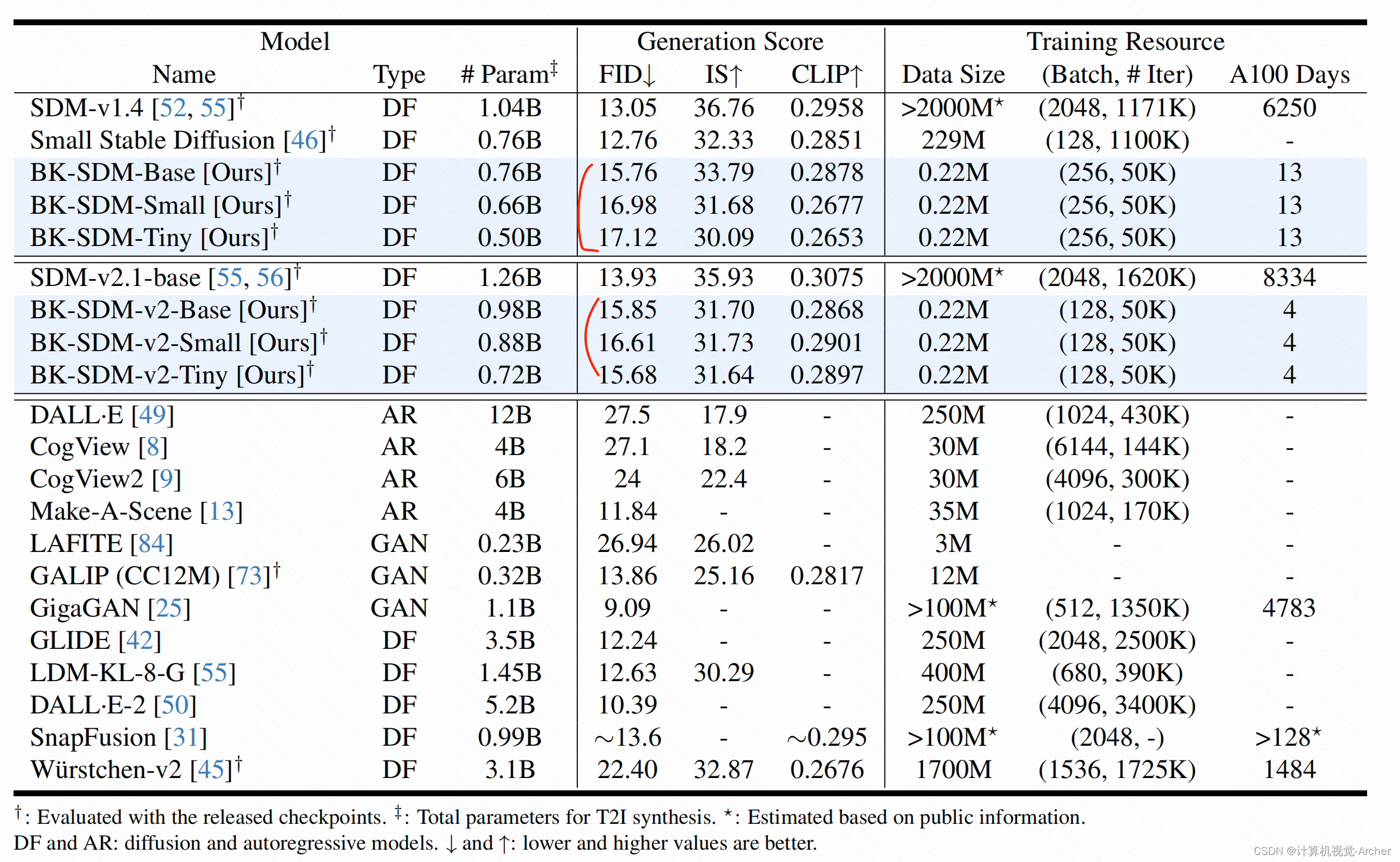 [读论文][跑代码]BK-SDM: A Lightweight, Fast, and Cheap Version of Stable Diffusion