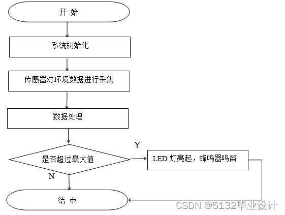 基于STM32的厨房安全智能监测系统