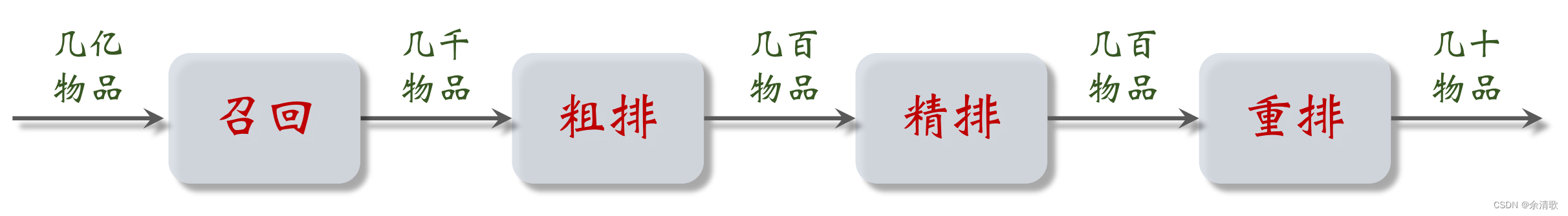 推荐系统的链路包括召回、粗排、精排、重排