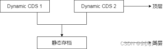 HotSpot JVM 中的应用程序/动态类数据共享