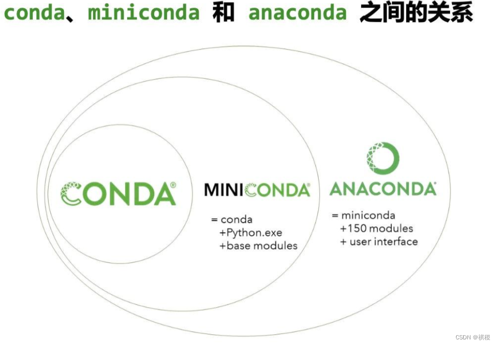 Linux安装conda