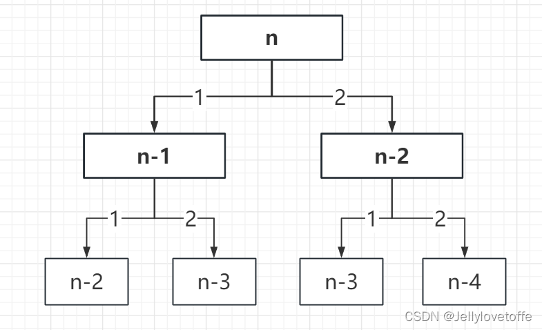 如图，每一个分支都是一种跳法，直到n<=1