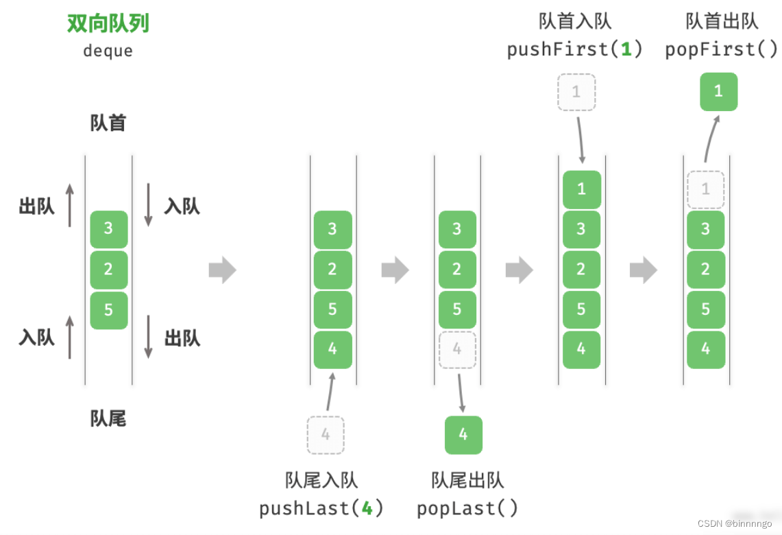 9. <span style='color:red;'>双向</span><span style='color:red;'>队列</span>