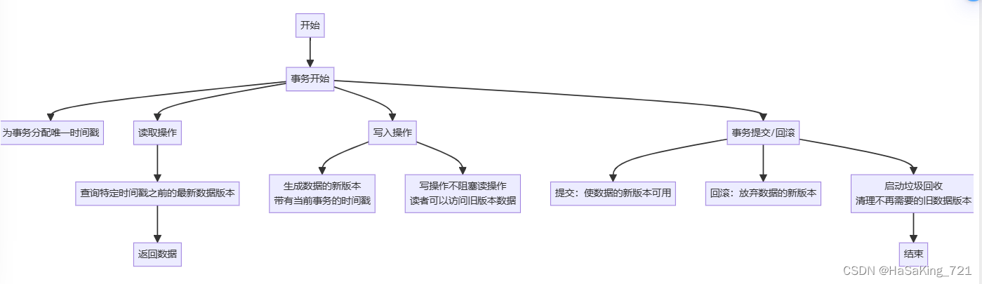 MySQL InnoDB 之 多版本并发控制（MVCC）