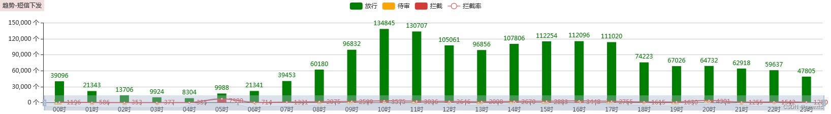 交互验证和人机识别对抗升级，AIGC如何应用在验证安全？保证用户体验才是王道