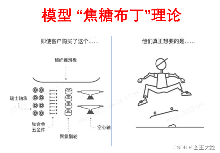 模型 “焦糖布丁”理论