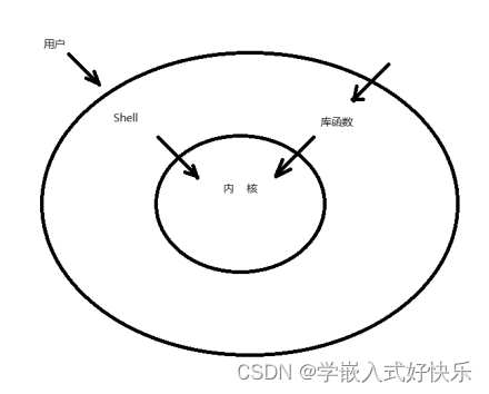 《Linux软件编程》的初步认识