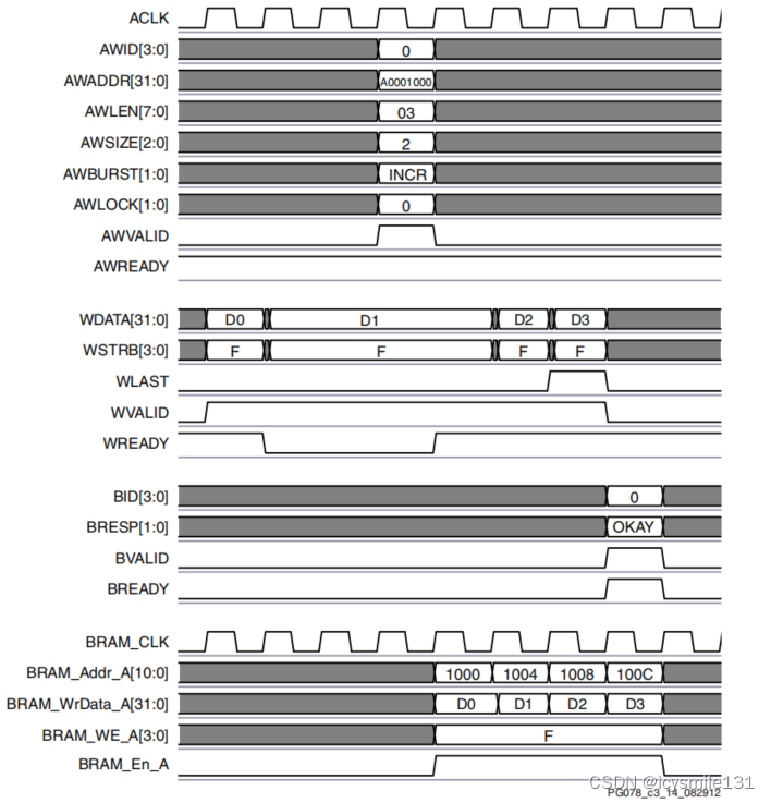 AXI4写时序在AXI Block RAM (BRAM) IP核中的应用