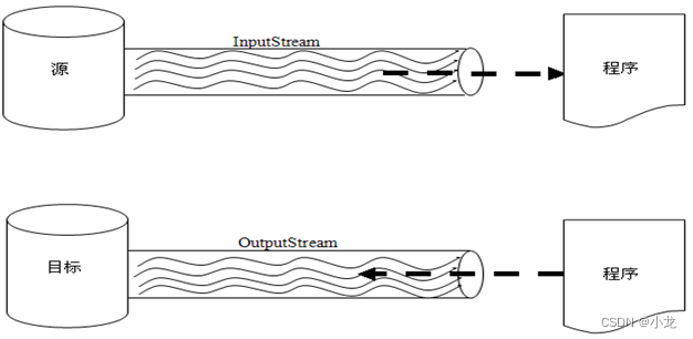 【第七章】I/O<span style='color:red;'>输入</span><span style='color:red;'>输出</span>：<span style='color:red;'>文件</span>字<span style='color:red;'>节</span><span style='color:red;'>流</span>