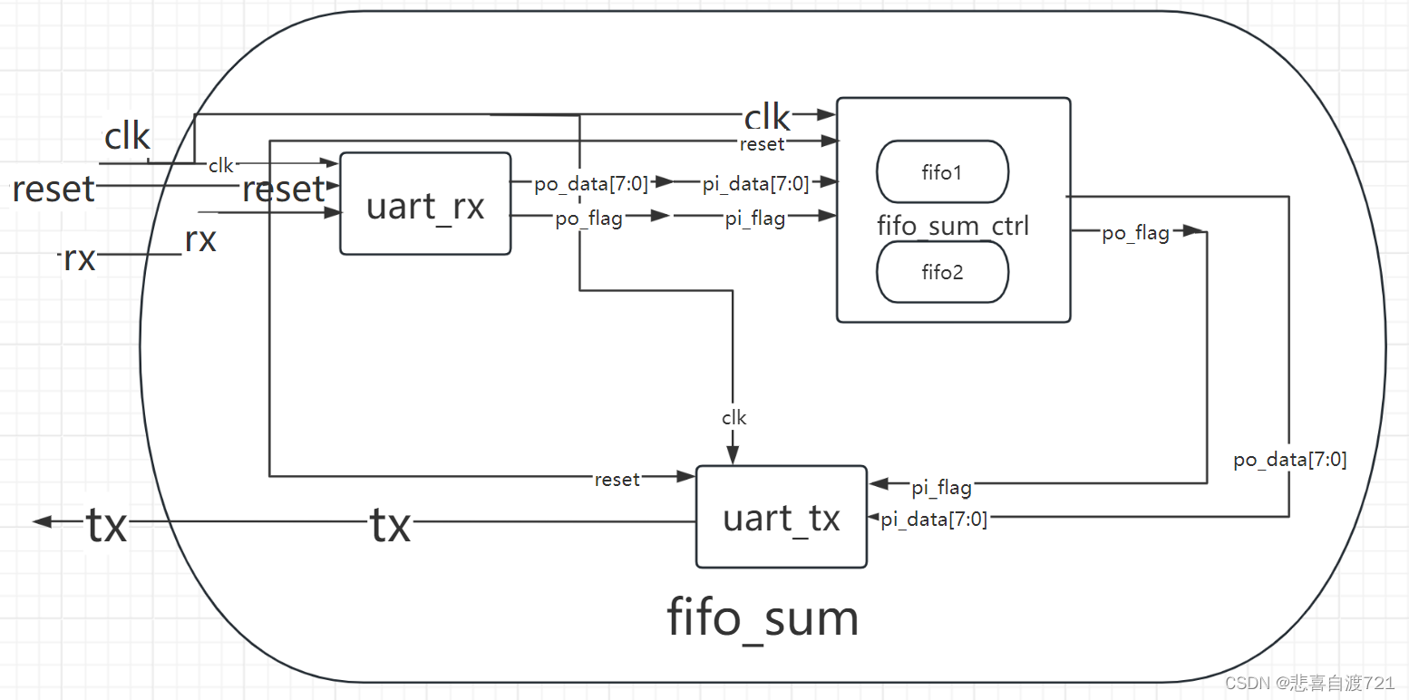 基于Robei EDA实现FIFO（非IP核）及FIFO求和