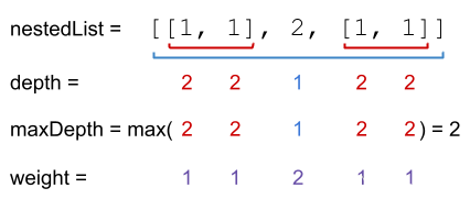 leetcode - 364. Nested List Weight Sum II