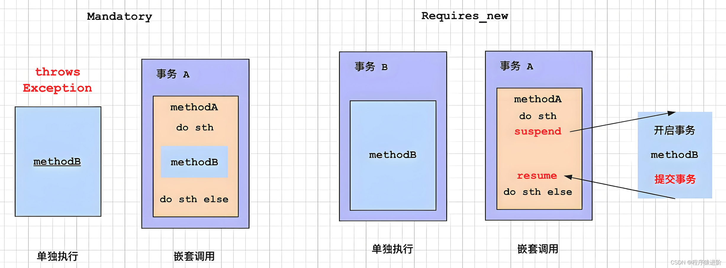 <span style='color:red;'>关于</span>Spring事务管理之<span style='color:red;'>默认</span>事务间调用<span style='color:red;'>问题</span>