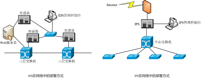 【网络安全技术】——网络安全设备（学习笔记）