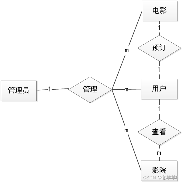 weixin电影院订票选座小程序 ssm