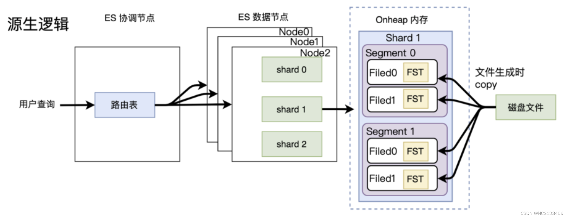 Elasticsearch-内存结构