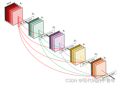 <span style='color:red;'>CV</span><span style='color:red;'>预测</span>：<span style='color:red;'>快速</span><span style='color:red;'>使用</span>DenseNet<span style='color:red;'>神经</span><span style='color:red;'>网络</span>