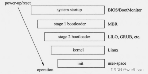 Bootloader -- U-Boot 介绍