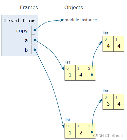 4. Python的深拷贝、浅拷贝