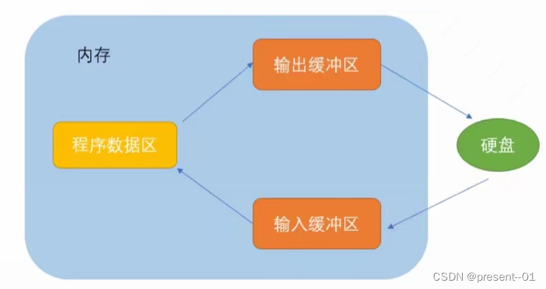 文件操作（C语言）