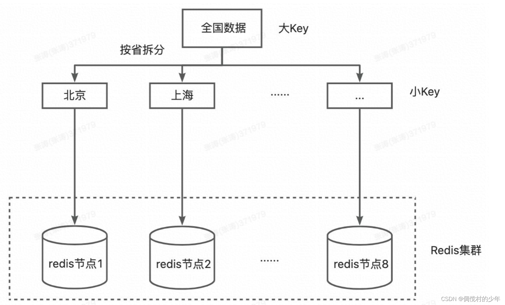 redis使用Big key的问题