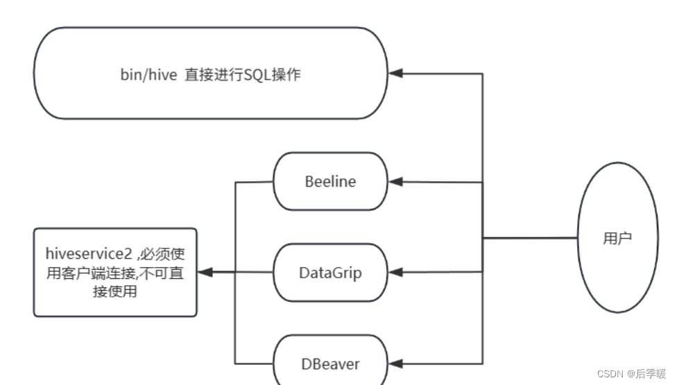 Flink GateWay、<span style='color:red;'>HiveServer</span>2 和 hive on spark