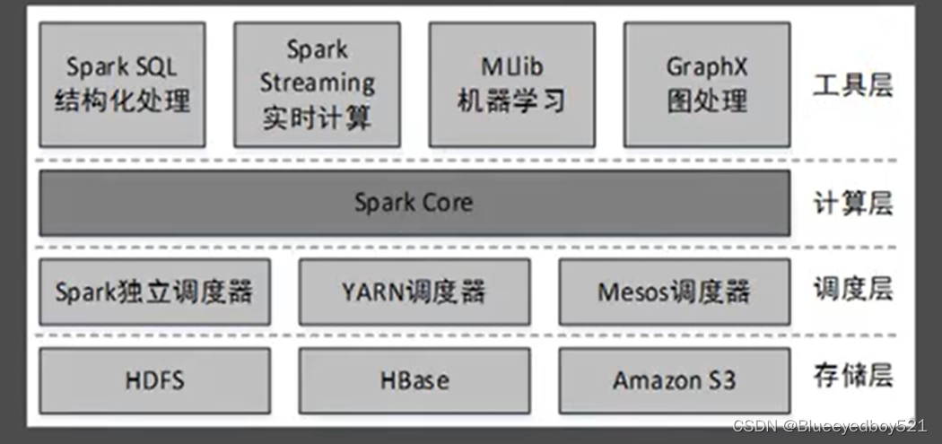 大数据-Hadoop-<span style='color:red;'>基础</span><span style='color:red;'>篇</span>-<span style='color:red;'>第</span>十<span style='color:red;'>章</span>-Spark