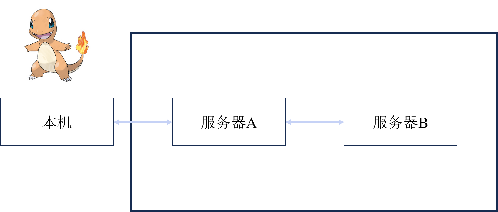 [每日<span style='color:red;'>一</span>氵] 将服务器<span style='color:red;'>的</span>某个端口映射为<span style='color:red;'>另</span><span style='color:red;'>一</span>台服务器<span style='color:red;'>的</span><span style='color:red;'>ssh</span><span style='color:red;'>连接</span>地址