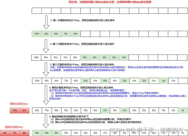 【征服redis6】Redis的内存淘汰详解